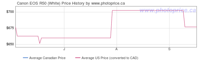 Price History Graph for Canon EOS R50 (White)