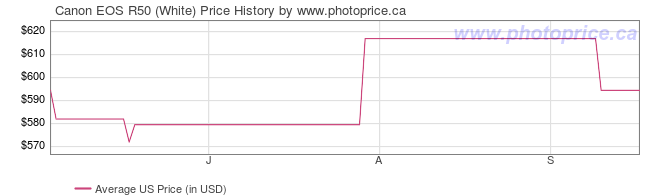 US Price History Graph for Canon EOS R50 (White)