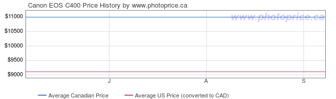 Price History Graph for Canon EOS C400