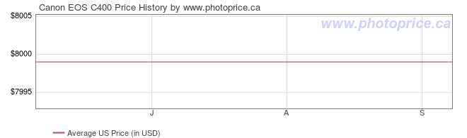 US Price History Graph for Canon EOS C400