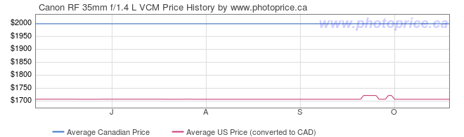 Price History Graph for Canon RF 35mm f/1.4 L VCM