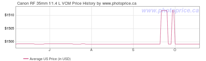 US Price History Graph for Canon RF 35mm f/1.4 L VCM