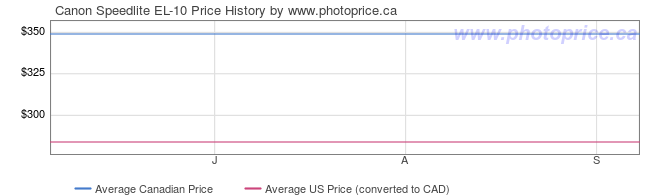 Price History Graph for Canon Speedlite EL-10