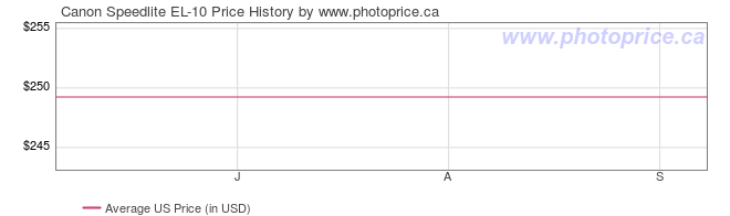 US Price History Graph for Canon Speedlite EL-10