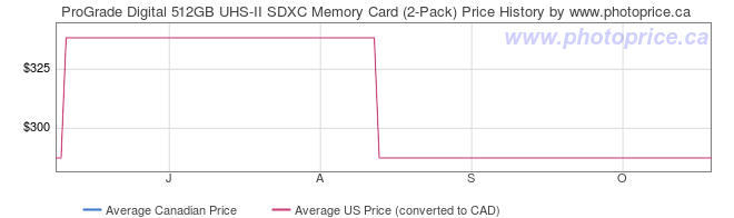 Price History Graph for ProGrade Digital 512GB UHS-II SDXC Memory Card (2-Pack)