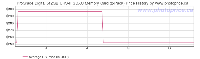 US Price History Graph for ProGrade Digital 512GB UHS-II SDXC Memory Card (2-Pack)