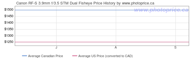 Price History Graph for Canon RF-S 3.9mm f/3.5 STM Dual Fisheye