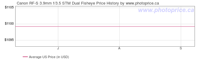 US Price History Graph for Canon RF-S 3.9mm f/3.5 STM Dual Fisheye