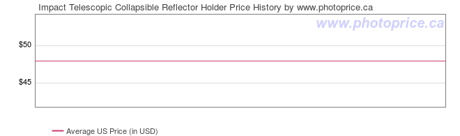 US Price History Graph for Impact Telescopic Collapsible Reflector Holder