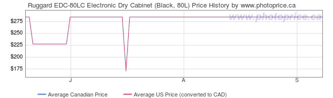 Price History Graph for Ruggard EDC-80LC Electronic Dry Cabinet (Black, 80L)