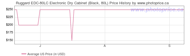 US Price History Graph for Ruggard EDC-80LC Electronic Dry Cabinet (Black, 80L)