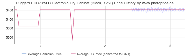 Price History Graph for Ruggard EDC-125LC Electronic Dry Cabinet (Black, 125L)