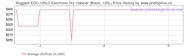 US Price History Graph for Ruggard EDC-125LC Electronic Dry Cabinet (Black, 125L)