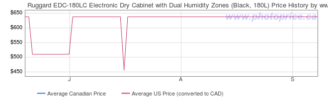 Price History Graph for Ruggard EDC-180LC Electronic Dry Cabinet with Dual Humidity Zones (Black, 180L)