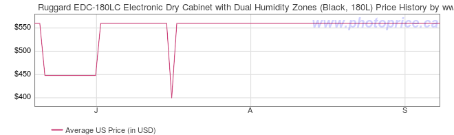 US Price History Graph for Ruggard EDC-180LC Electronic Dry Cabinet with Dual Humidity Zones (Black, 180L)