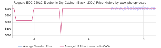 Price History Graph for Ruggard EDC-230LC Electronic Dry Cabinet (Black, 230L)