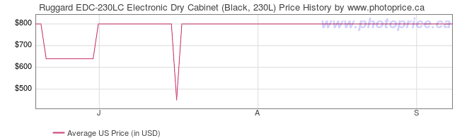 US Price History Graph for Ruggard EDC-230LC Electronic Dry Cabinet (Black, 230L)