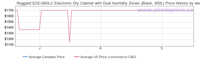 Price History Graph for Ruggard EDC-600LC Electronic Dry Cabinet with Dual Humidity Zones (Black, 600L)