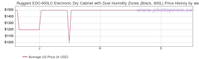 US Price History Graph for Ruggard EDC-600LC Electronic Dry Cabinet with Dual Humidity Zones (Black, 600L)