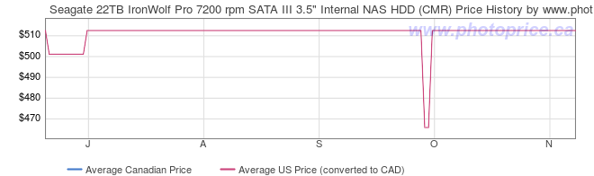 Price History Graph for Seagate 22TB IronWolf Pro 7200 rpm SATA III 3.5