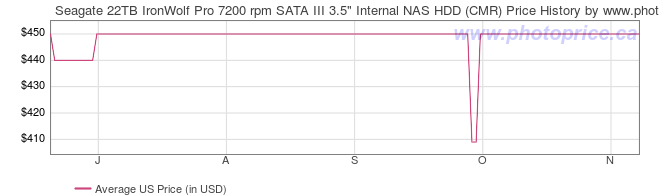US Price History Graph for Seagate 22TB IronWolf Pro 7200 rpm SATA III 3.5