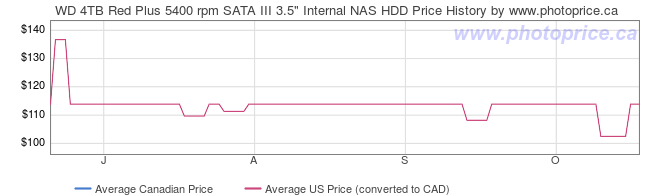 Price History Graph for WD 4TB Red Plus 5400 rpm SATA III 3.5