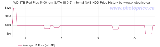 US Price History Graph for WD 4TB Red Plus 5400 rpm SATA III 3.5