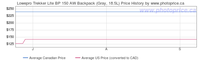 Price History Graph for Lowepro Trekker Lite BP 150 AW Backpack (Gray, 18.5L)