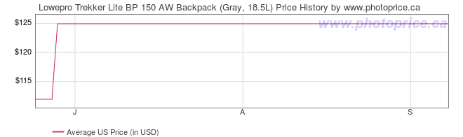 US Price History Graph for Lowepro Trekker Lite BP 150 AW Backpack (Gray, 18.5L)