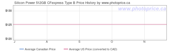 Price History Graph for Silicon Power 512GB CFexpress Type B