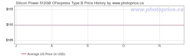 US Price History Graph for Silicon Power 512GB CFexpress Type B