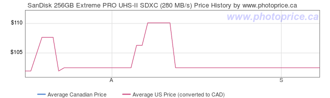 Price History Graph for SanDisk 256GB Extreme PRO UHS-II SDXC (280 MB/s)