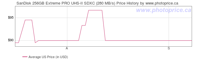 US Price History Graph for SanDisk 256GB Extreme PRO UHS-II SDXC (280 MB/s)