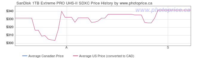 Price History Graph for SanDisk 1TB Extreme PRO UHS-II SDXC