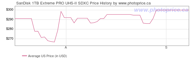 US Price History Graph for SanDisk 1TB Extreme PRO UHS-II SDXC