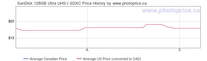 Price History Graph for SanDisk 128GB Ultra UHS-I SDXC