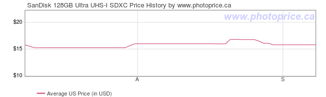 US Price History Graph for SanDisk 128GB Ultra UHS-I SDXC