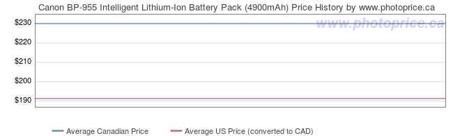 Price History Graph for Canon BP-955 Intelligent Lithium-Ion Battery Pack (4900mAh)