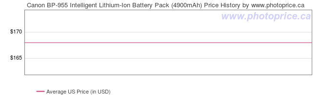 US Price History Graph for Canon BP-955 Intelligent Lithium-Ion Battery Pack (4900mAh)