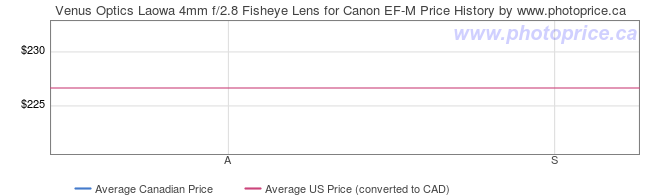 Price History Graph for Venus Optics Laowa 4mm f/2.8 Fisheye Lens for Canon EF-M