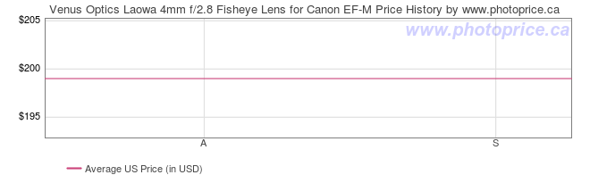 US Price History Graph for Venus Optics Laowa 4mm f/2.8 Fisheye Lens for Canon EF-M