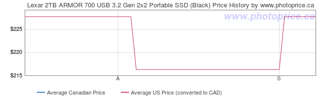 Price History Graph for Lexar 2TB ARMOR 700 USB 3.2 Gen 2x2 Portable SSD (Black)