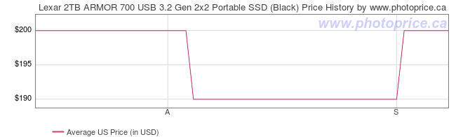 US Price History Graph for Lexar 2TB ARMOR 700 USB 3.2 Gen 2x2 Portable SSD (Black)