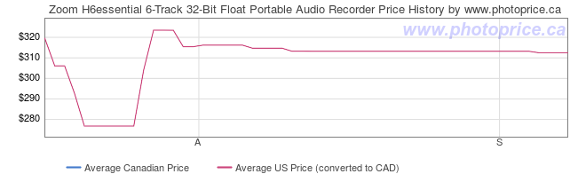 Price History Graph for Zoom H6essential 6-Track 32-Bit Float Portable Audio Recorder