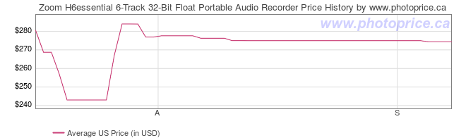 US Price History Graph for Zoom H6essential 6-Track 32-Bit Float Portable Audio Recorder