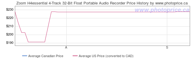 Price History Graph for Zoom H4essential 4-Track 32-Bit Float Portable Audio Recorder