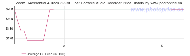 US Price History Graph for Zoom H4essential 4-Track 32-Bit Float Portable Audio Recorder