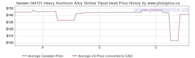 Price History Graph for Neewer GM101 Heavy Aluminum Alloy Gimbal Tripod Head