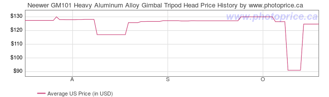 US Price History Graph for Neewer GM101 Heavy Aluminum Alloy Gimbal Tripod Head