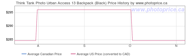 Price History Graph for Think Tank Photo Urban Access 13 Backpack (Black)